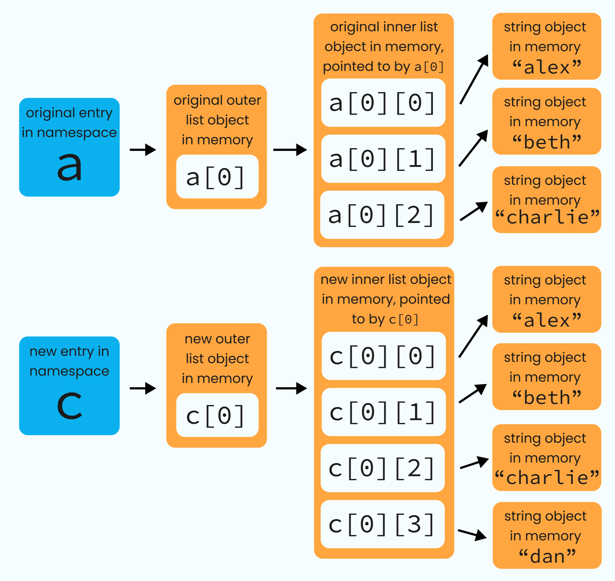 Using deepcopy creates a whole new inner list, complete with new contents. So, when we mutate the inner list of c, it’s not touching the original inner list that a points at - because deepcopy made a new, separate copy of that list when it created c.