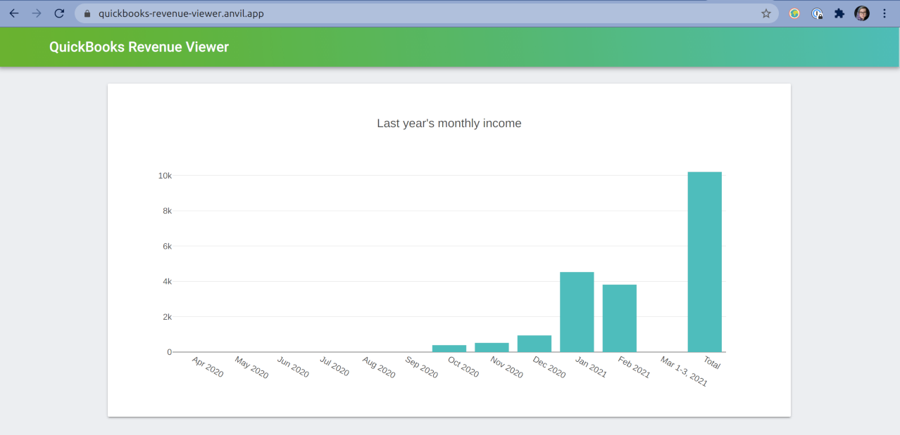 The app we’re going to build, showing company revenue over the last year by month.