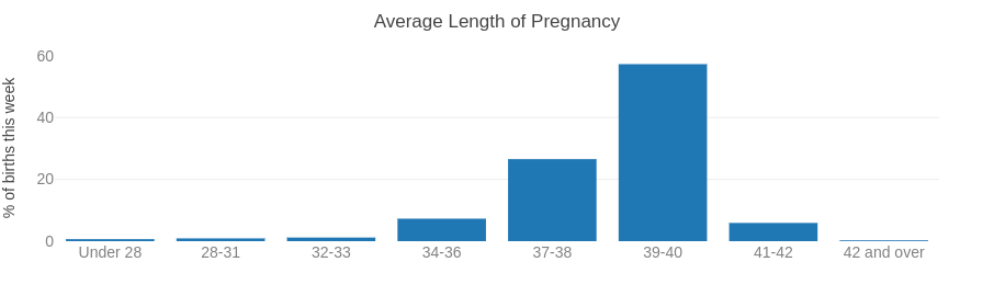 Here’s a graph from my dashboard showing the range of weeks a baby could make its way into the world, based on US birth data.