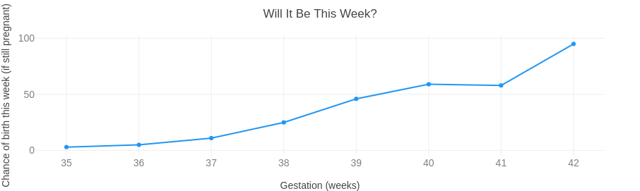 The chance of birth this week, if you’re still pregnant at the beginning of it.
