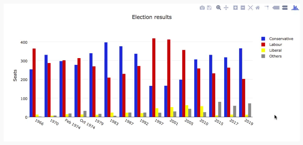The election plot on the web, using Anvil’s client-side-Python and Plotly.