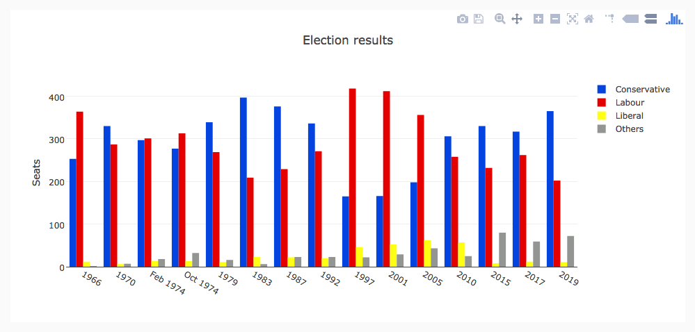 We’ll be recreating this bar chart using each of the biggest Python plotting libraries.