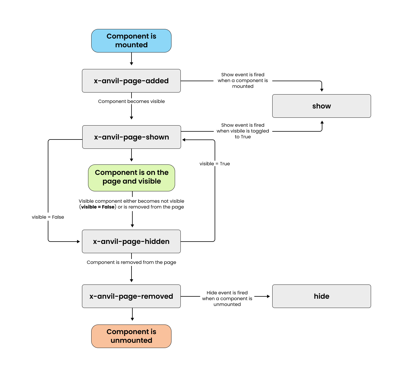 Anvil component lifecycle