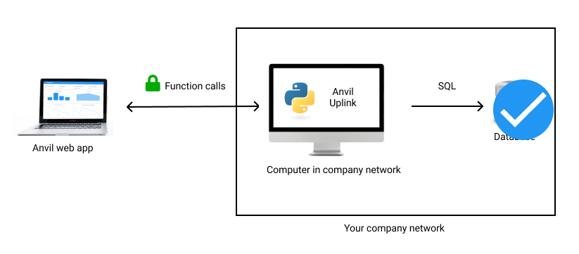 We’ve set up the database, ready to accept connections.