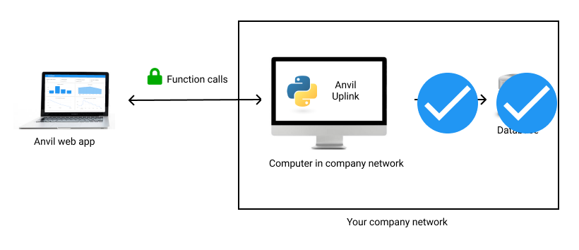 We’ve set up the database and made SQL queries from Python.