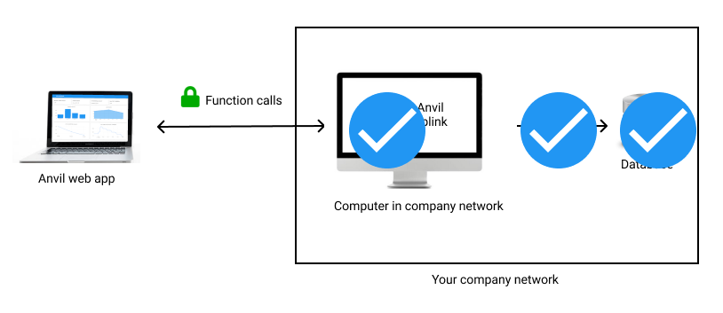 We’ve set up the database and proxied to it using the Uplink.