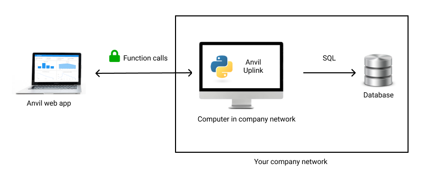 We’re going to connect an Anvil web app to an external SQL database by using an Uplink script as a proxy.